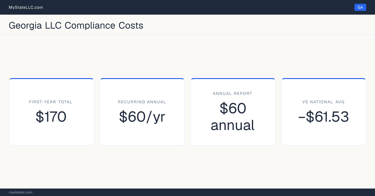 Stat card for Georgia LLC compliance costs: $170 in unavoidable first-year charges and $60 a year after that, −$61.53 against the $231.53 national first-year average. Its annual report costs $60.