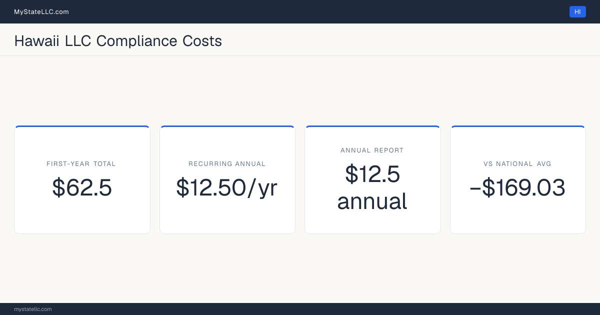 Stat card for Hawaii LLC compliance costs: $62.5 in unavoidable first-year charges and $12.50 a year after that, −$169.03 against the $231.53 national first-year average. Its annual report costs $12.5.