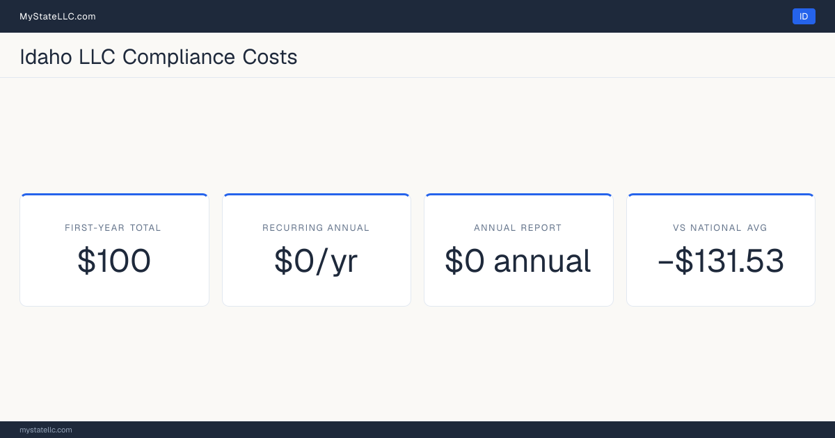 Stat card for Idaho LLC compliance costs: $100 in unavoidable first-year charges and $0 a year after that, −$131.53 against the $231.53 national first-year average. Its annual report costs $0.