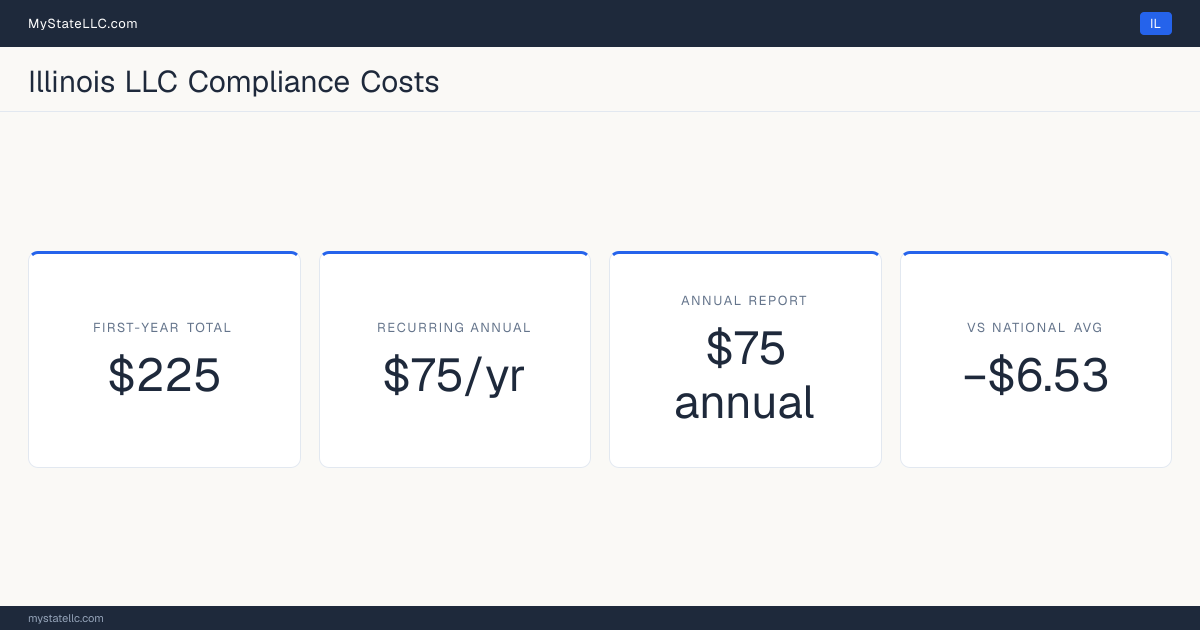 Stat card for Illinois LLC compliance costs: $225 in unavoidable first-year charges and $75 a year after that, −$6.53 against the $231.53 national first-year average. Its annual report costs $75.