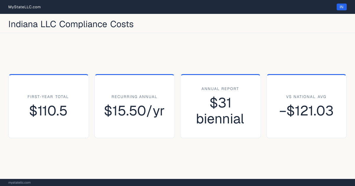 Stat card for Indiana LLC compliance costs: $110.5 in unavoidable first-year charges and $15.50 a year after that, −$121.03 against the $231.53 national first-year average. Its biennial report costs $31.