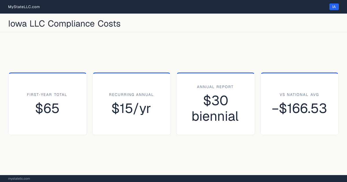 Stat card for Iowa LLC compliance costs: $65 in unavoidable first-year charges and $15 a year after that, −$166.53 against the $231.53 national first-year average. Its biennial report costs $30.