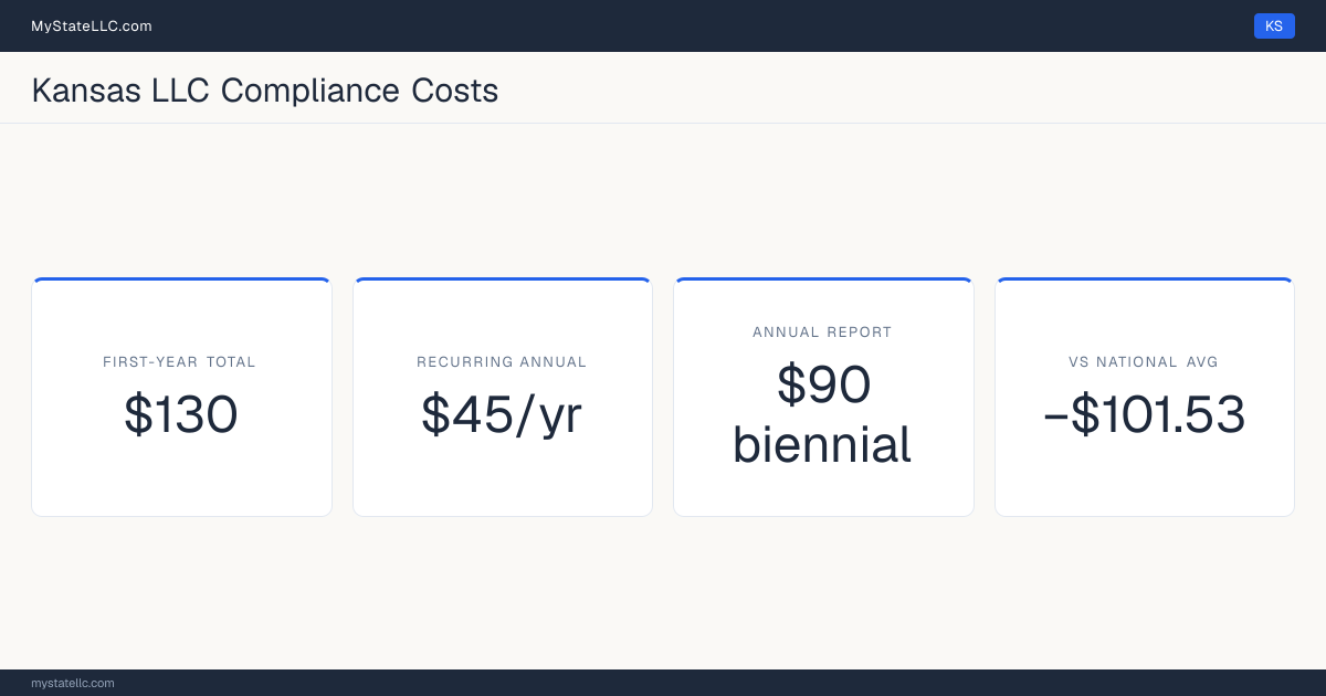 Stat card for Kansas LLC compliance costs: $130 in unavoidable first-year charges and $45 a year after that, −$101.53 against the $231.53 national first-year average. Its biennial report costs $90.