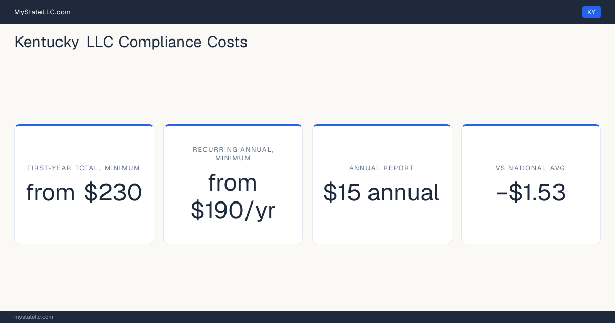Stat card for Kentucky LLC compliance costs: at least $230 in unavoidable first-year charges and at least $190 a year after that, −$1.53 against the $231.53 national first-year average. Its annual report costs $15.