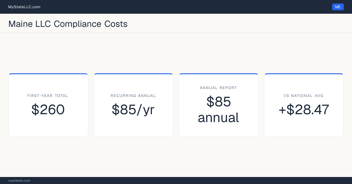 Stat card for Maine LLC compliance costs: $260 in unavoidable first-year charges and $85 a year after that, +$28.47 against the $231.53 national first-year average. Its annual report costs $85.