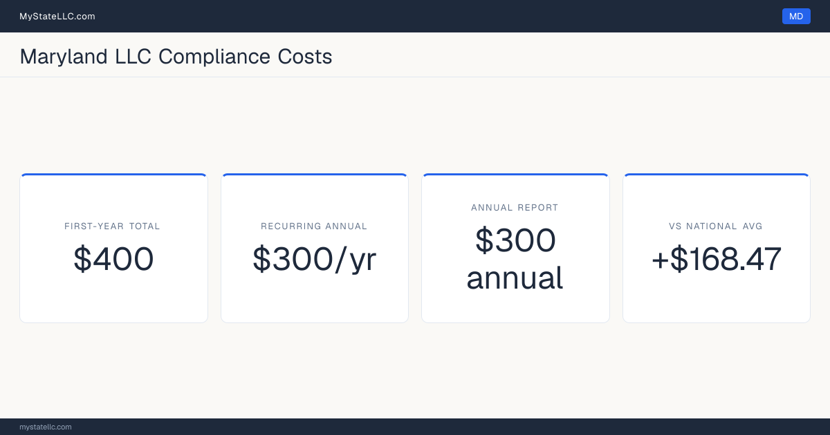 Stat card for Maryland LLC compliance costs: $400 in unavoidable first-year charges and $300 a year after that, +$168.47 against the $231.53 national first-year average. Its annual report costs $300.
