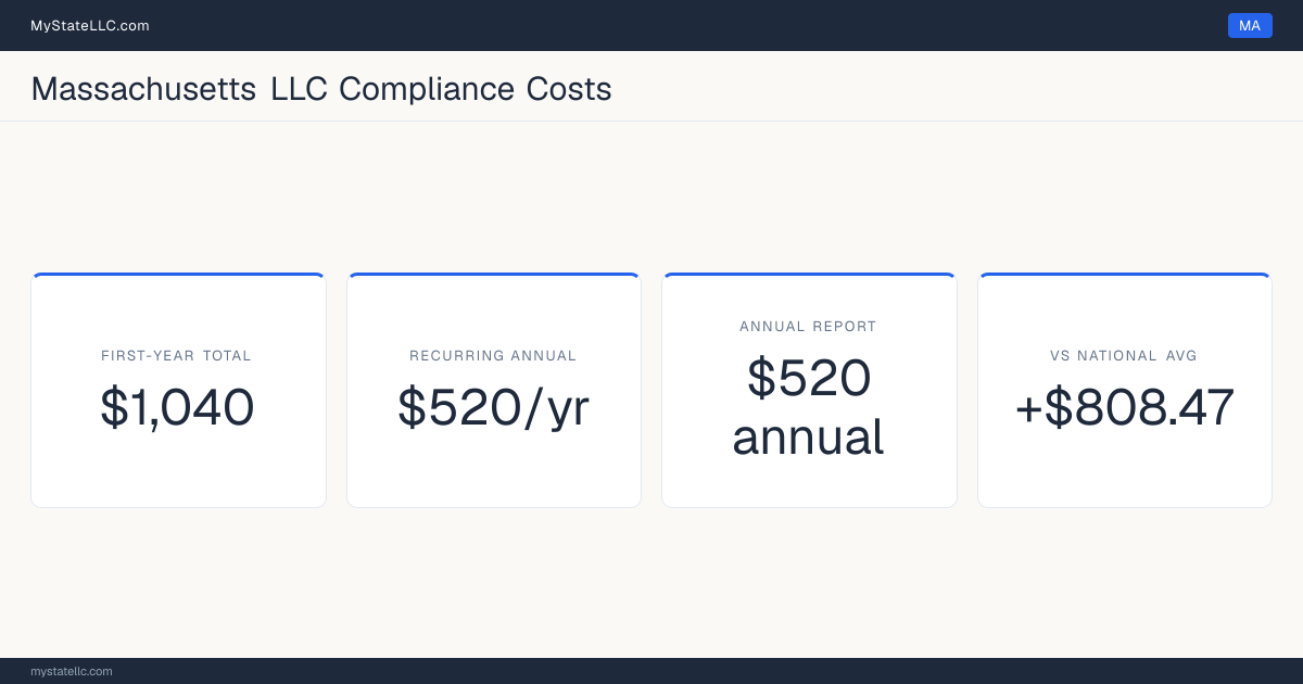 Stat card for Massachusetts LLC compliance costs: $1,040 in unavoidable first-year charges and $520 a year after that, +$808.47 against the $231.53 national first-year average. Its annual report costs $520.