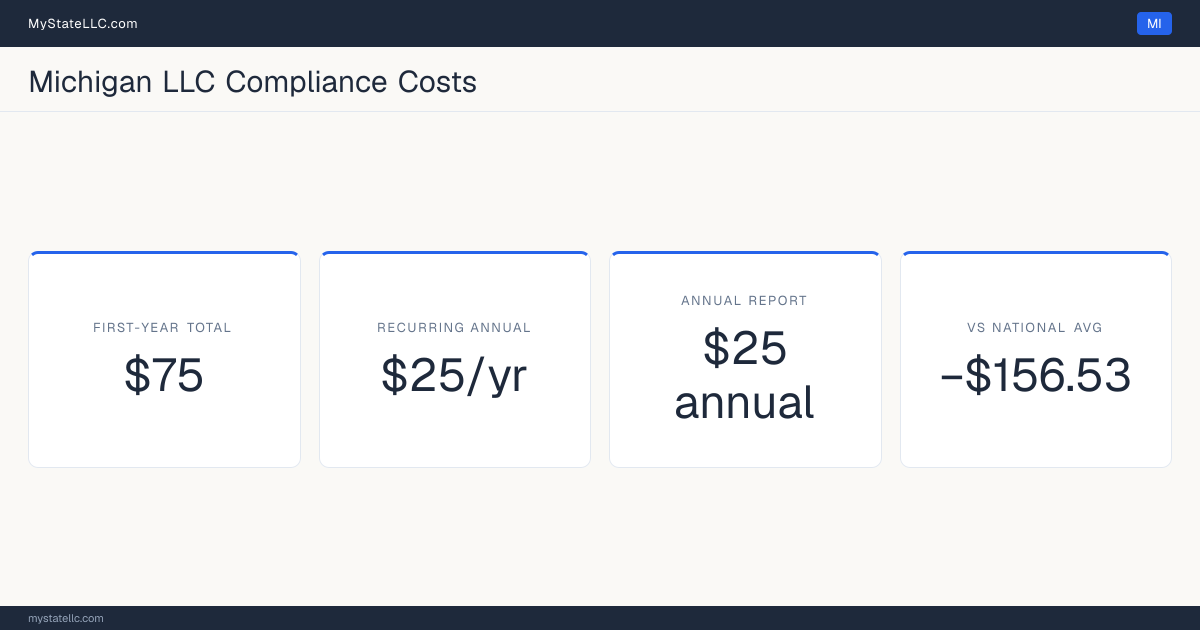 Stat card for Michigan LLC compliance costs: $75 in unavoidable first-year charges and $25 a year after that, −$156.53 against the $231.53 national first-year average. Its annual report costs $25.
