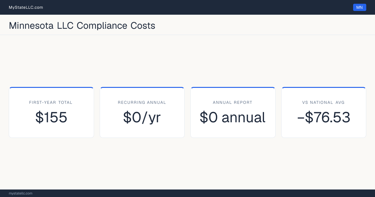 Stat card for Minnesota LLC compliance costs: $155 in unavoidable first-year charges and $0 a year after that, −$76.53 against the $231.53 national first-year average. Its annual report costs $0.