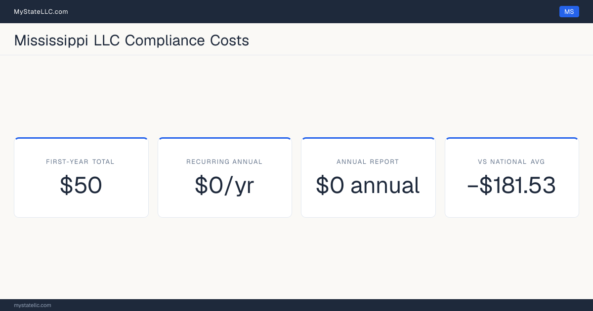 Stat card for Mississippi LLC compliance costs: $50 in unavoidable first-year charges and $0 a year after that, −$181.53 against the $231.53 national first-year average. Its annual report costs $0.