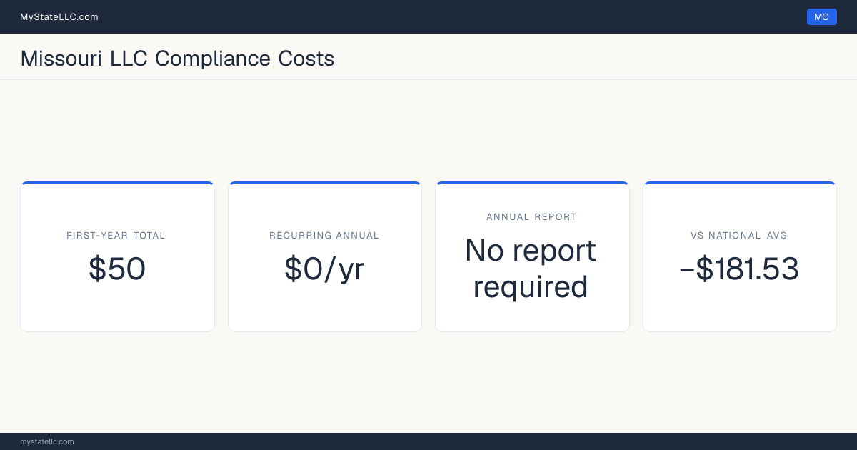 Stat card for Missouri LLC compliance costs: $50 in unavoidable first-year charges and $0 a year after that, −$181.53 against the $231.53 national first-year average. Missouri requires no periodic report at all.
