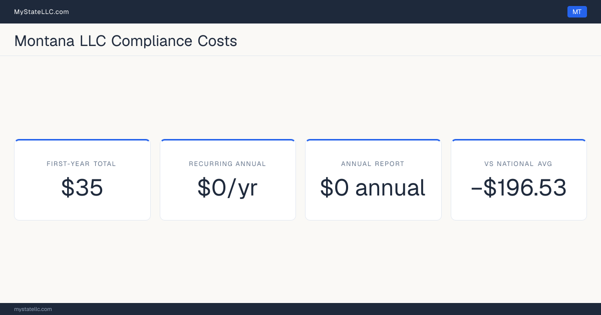 Stat card for Montana LLC compliance costs: $35 in unavoidable first-year charges and $0 a year after that, −$196.53 against the $231.53 national first-year average. Its annual report costs $0.