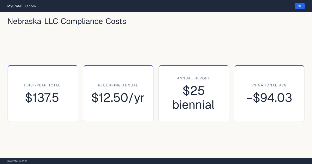 Stat card for Nebraska LLC compliance costs: $137.5 in unavoidable first-year charges and $12.50 a year after that, −$94.03 against the $231.53 national first-year average. Its biennial report costs $25.