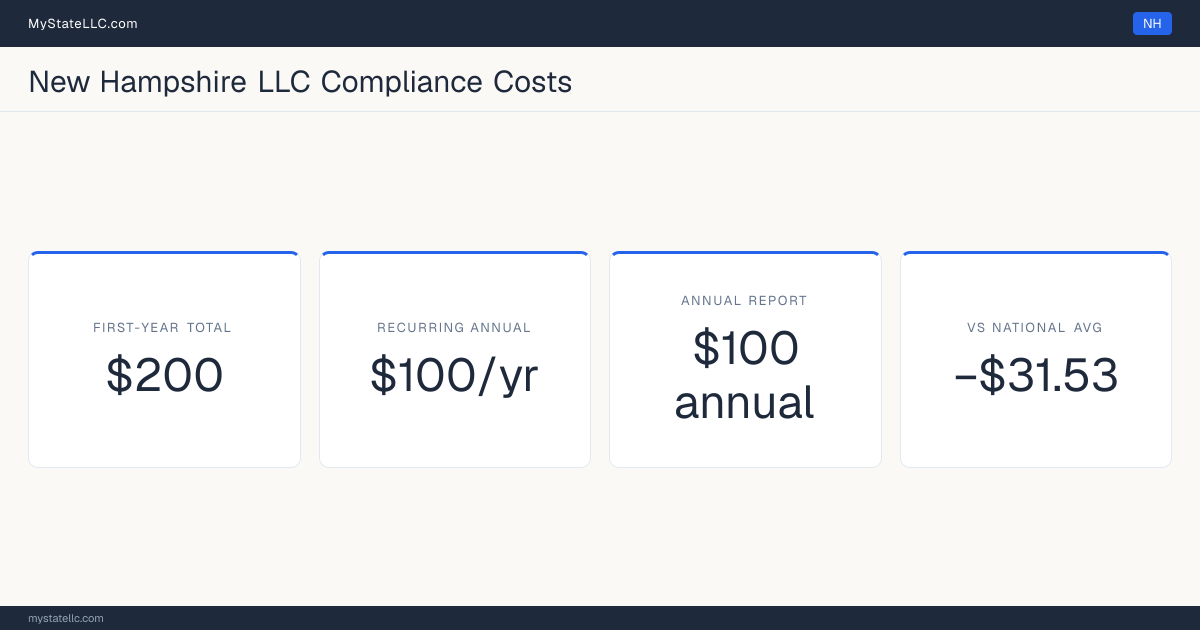 Stat card for New Hampshire LLC compliance costs: $200 in unavoidable first-year charges and $100 a year after that, −$31.53 against the $231.53 national first-year average. Its annual report costs $100.