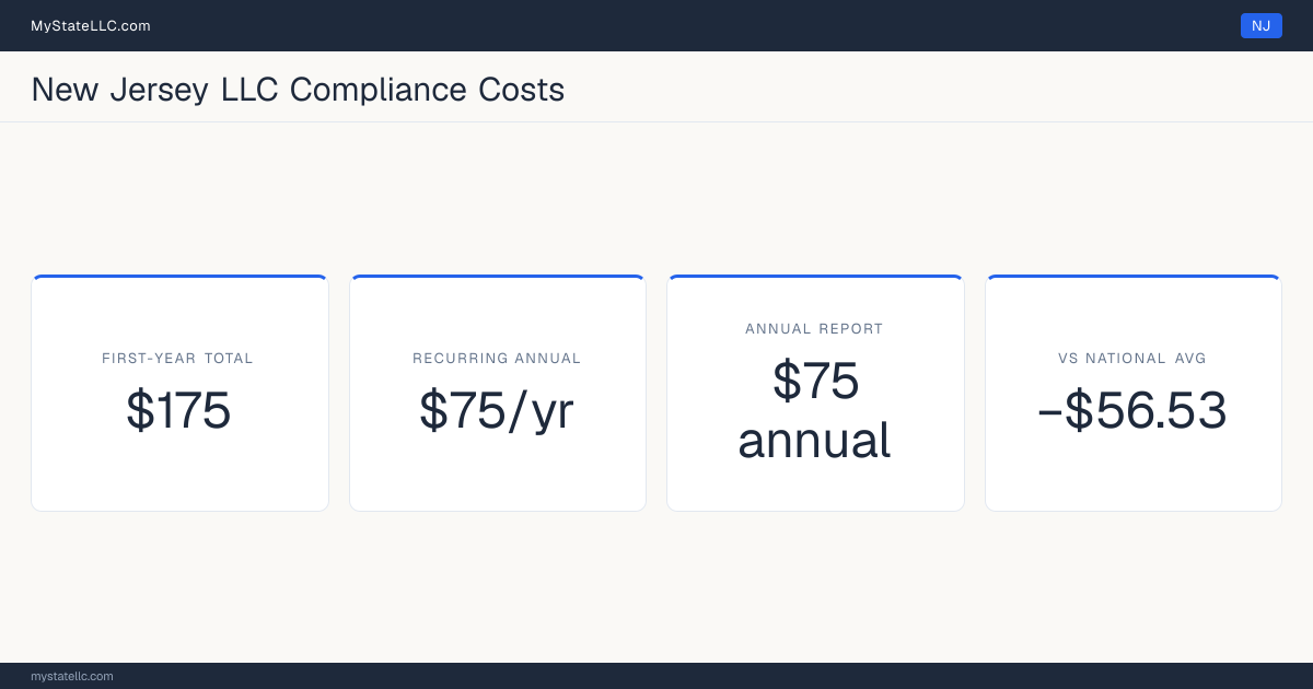 Stat card for New Jersey LLC compliance costs: $175 in unavoidable first-year charges and $75 a year after that, −$56.53 against the $231.53 national first-year average. Its annual report costs $75.