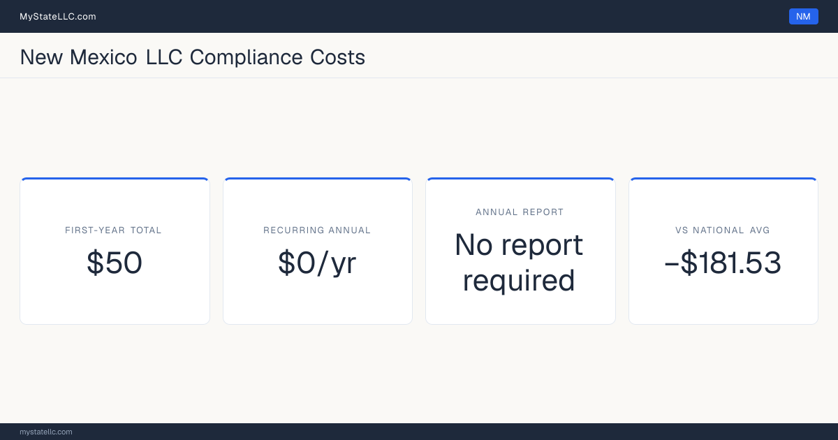 Stat card for New Mexico LLC compliance costs: $50 in unavoidable first-year charges and $0 a year after that, −$181.53 against the $231.53 national first-year average. New Mexico requires no periodic report at all.