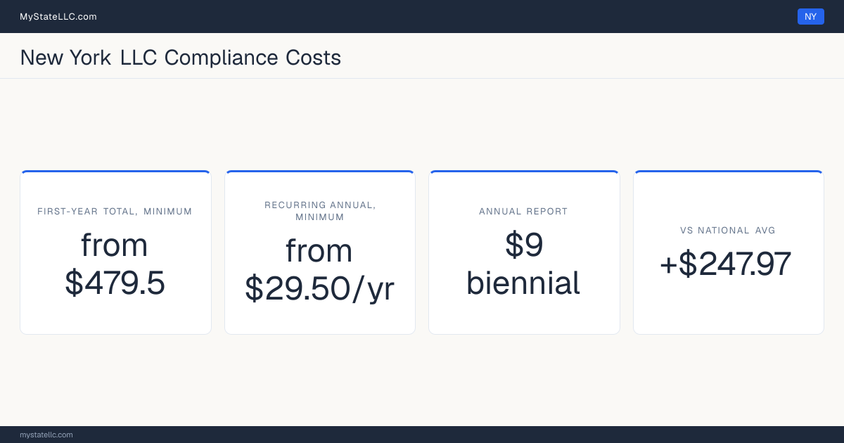 Stat card for New York LLC compliance costs: at least $479.5 in unavoidable first-year charges and at least $29.50 a year after that, +$247.97 against the $231.53 national first-year average. Its biennial report costs $9.