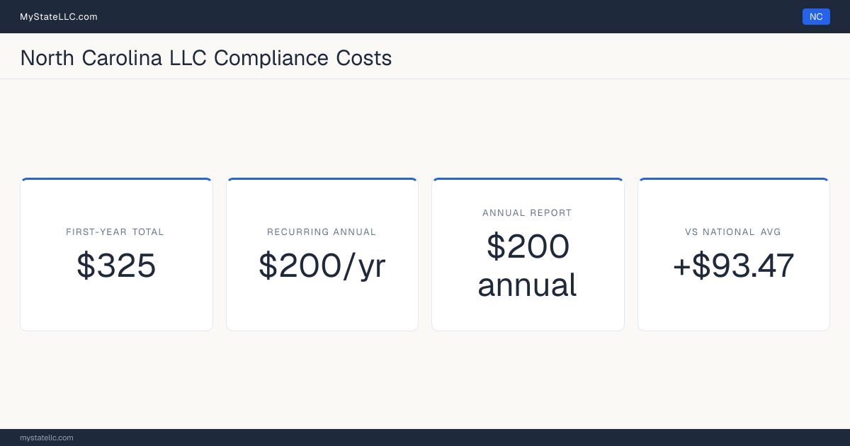 Stat card for North Carolina LLC compliance costs: $325 in unavoidable first-year charges and $200 a year after that, +$93.47 against the $231.53 national first-year average. Its annual report costs $200.