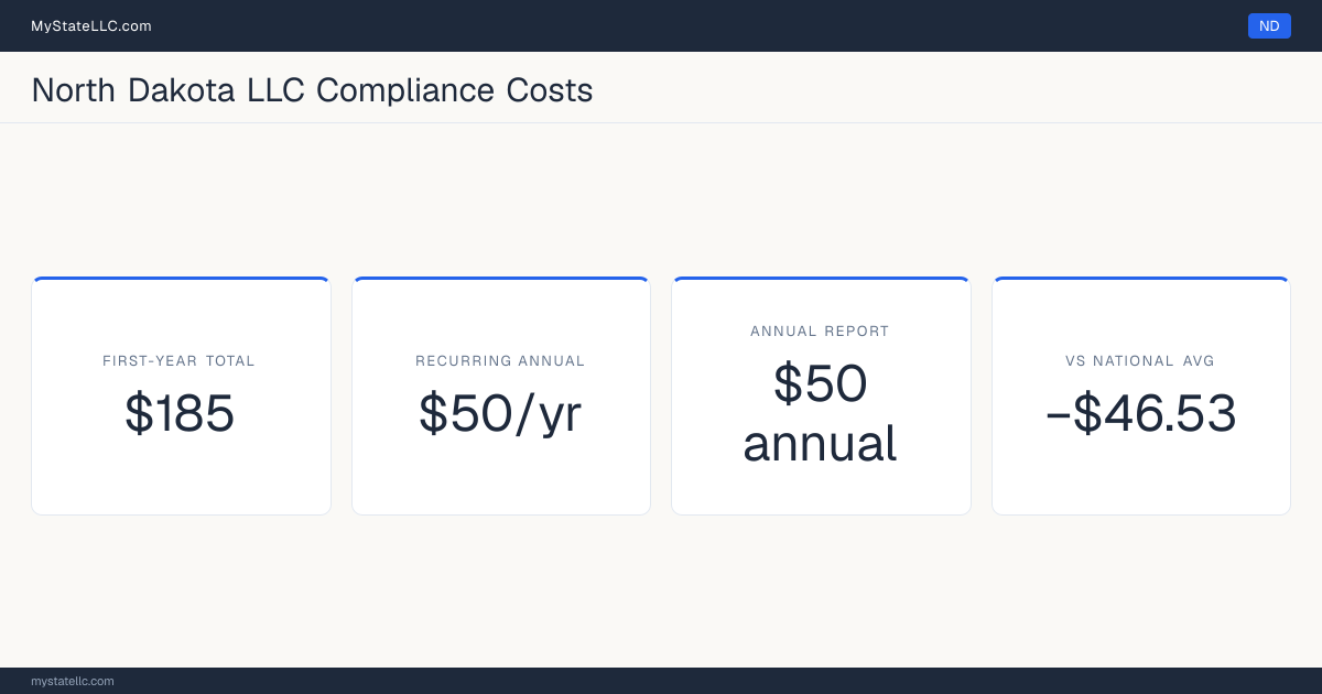 Stat card for North Dakota LLC compliance costs: $185 in unavoidable first-year charges and $50 a year after that, −$46.53 against the $231.53 national first-year average. Its annual report costs $50.