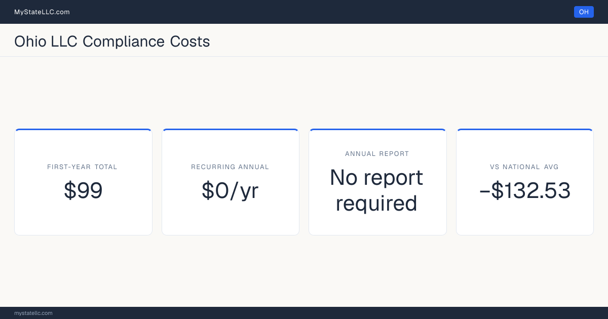 Stat card for Ohio LLC compliance costs: $99 in unavoidable first-year charges and $0 a year after that, −$132.53 against the $231.53 national first-year average. Ohio requires no periodic report at all.