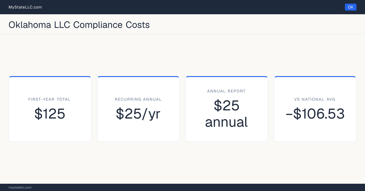 Stat card for Oklahoma LLC compliance costs: $125 in unavoidable first-year charges and $25 a year after that, −$106.53 against the $231.53 national first-year average. Its annual report costs $25.