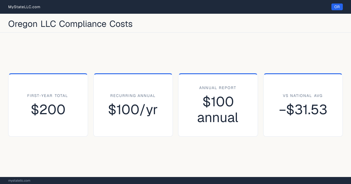 Stat card for Oregon LLC compliance costs: $200 in unavoidable first-year charges and $100 a year after that, −$31.53 against the $231.53 national first-year average. Its annual report costs $100.