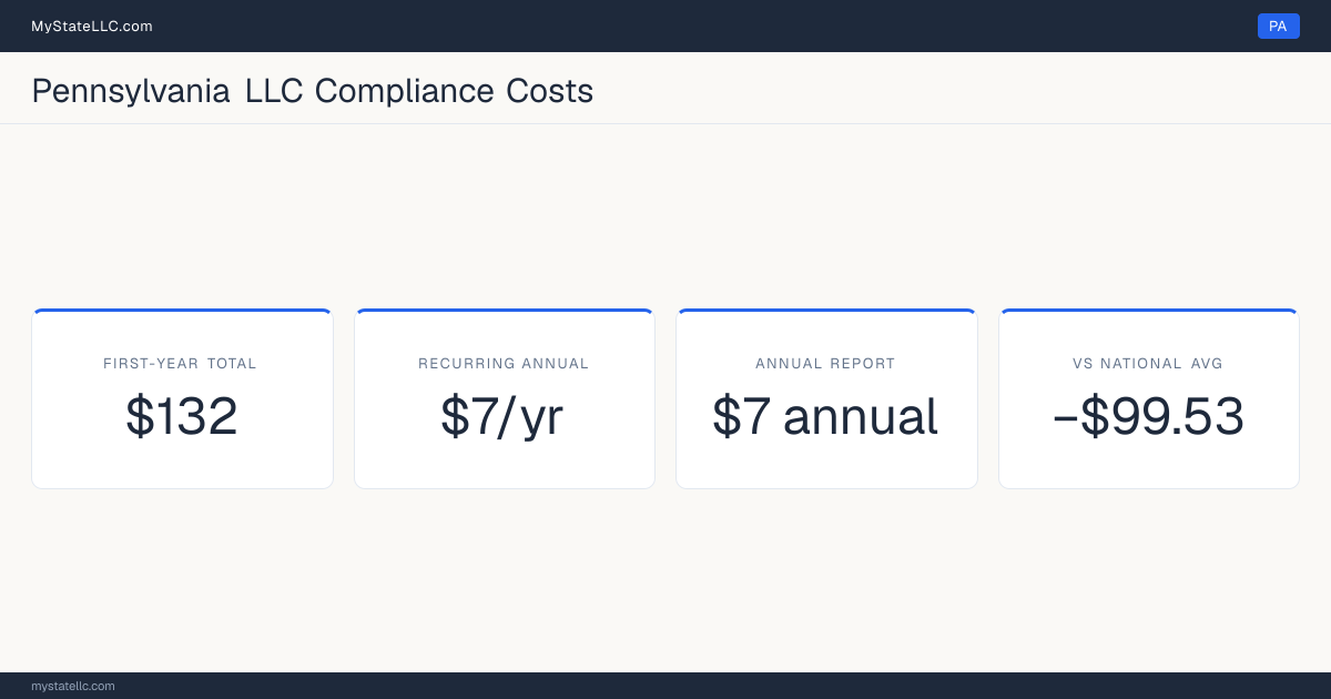 Stat card for Pennsylvania LLC compliance costs: $132 in unavoidable first-year charges and $7 a year after that, −$99.53 against the $231.53 national first-year average. Its annual report costs $7.
