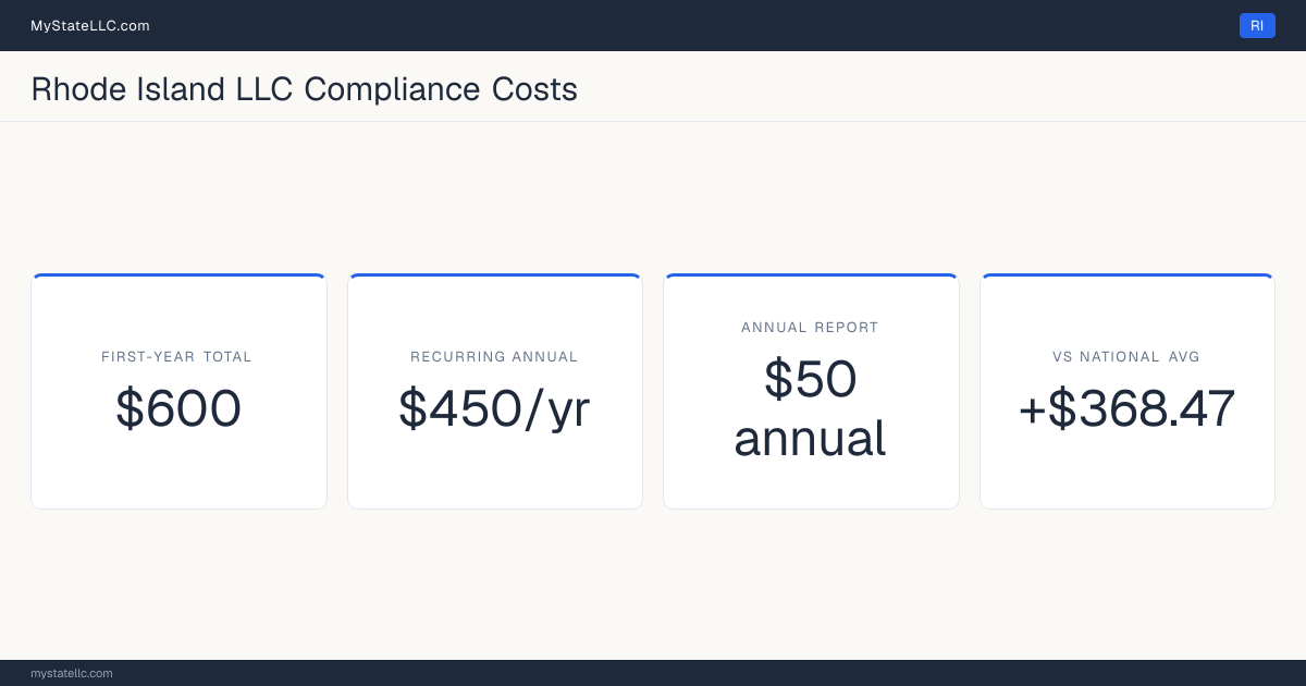 Stat card for Rhode Island LLC compliance costs: $600 in unavoidable first-year charges and $450 a year after that, +$368.47 against the $231.53 national first-year average. Its annual report costs $50.