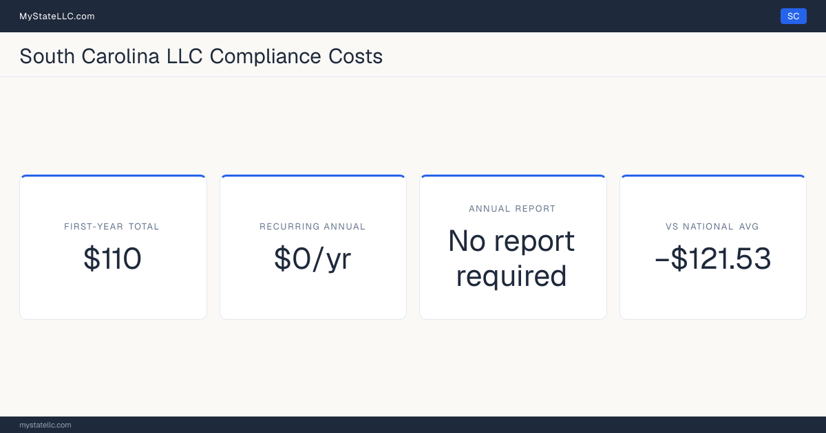 Stat card for South Carolina LLC compliance costs: $110 in unavoidable first-year charges and $0 a year after that, −$121.53 against the $231.53 national first-year average. South Carolina requires no periodic report at all.