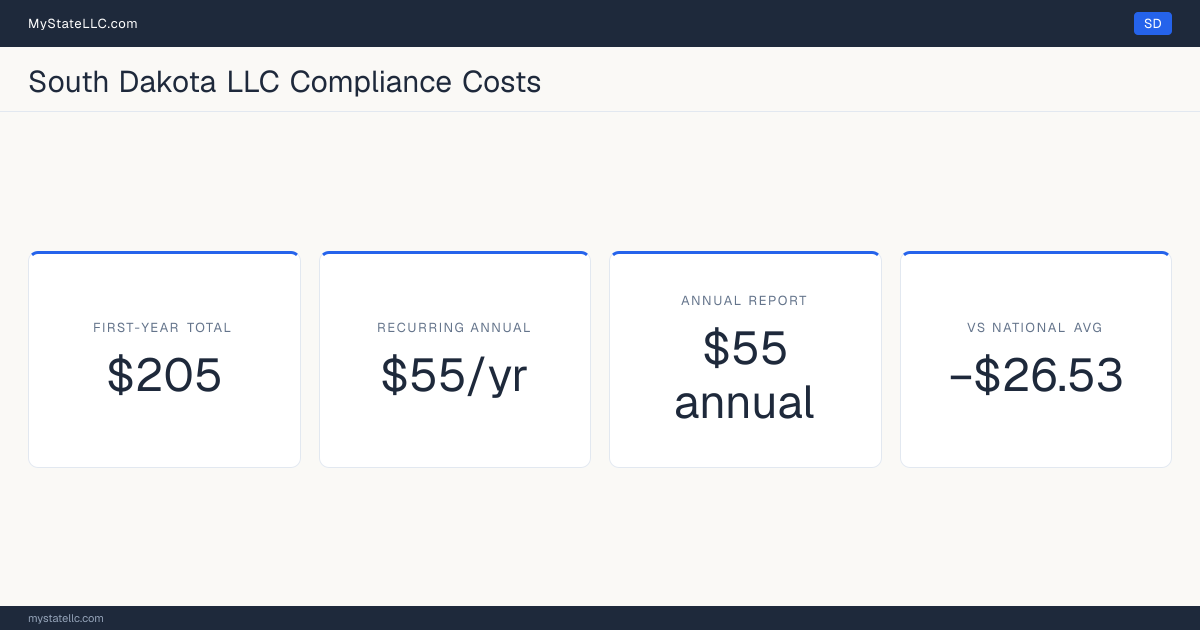 Stat card for South Dakota LLC compliance costs: $205 in unavoidable first-year charges and $55 a year after that, −$26.53 against the $231.53 national first-year average. Its annual report costs $55.