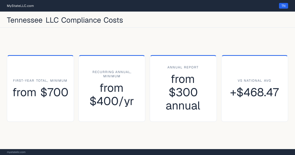 Stat card for Tennessee LLC compliance costs: at least $700 in unavoidable first-year charges and at least $400 a year after that, +$468.47 against the $231.53 national first-year average. Its annual report costs at least $300.