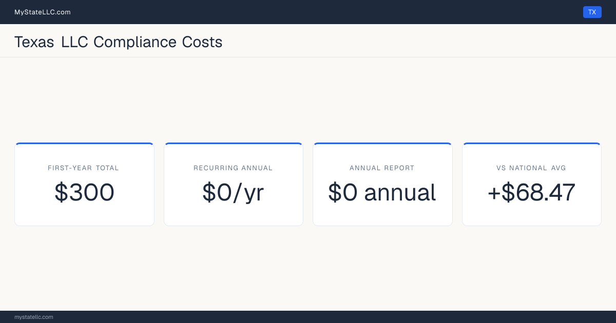 Stat card for Texas LLC compliance costs: $300 in unavoidable first-year charges and $0 a year after that, +$68.47 against the $231.53 national first-year average. Its annual report costs $0.