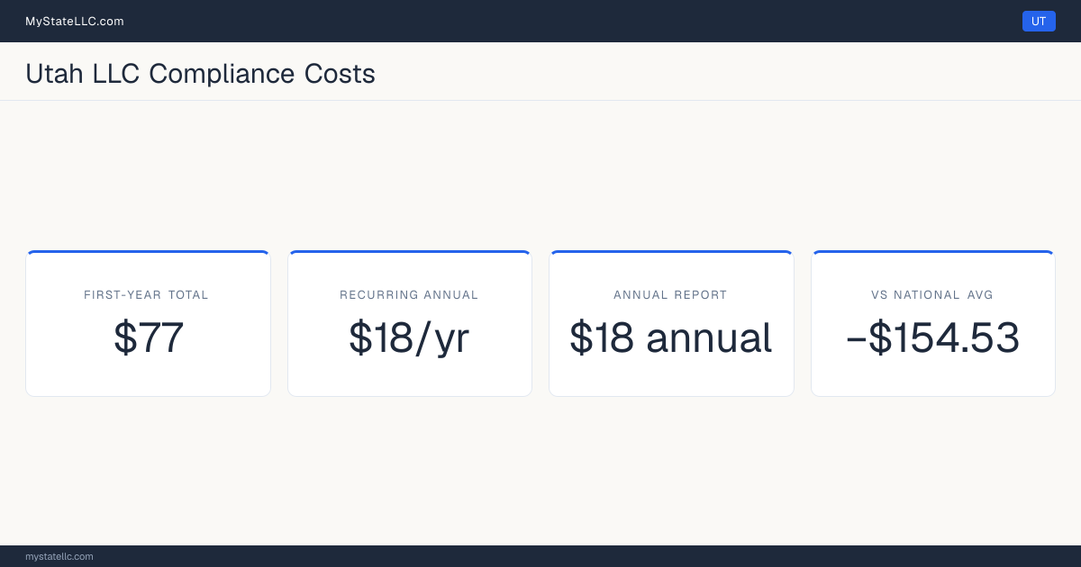 Stat card for Utah LLC compliance costs: $77 in unavoidable first-year charges and $18 a year after that, −$154.53 against the $231.53 national first-year average. Its annual report costs $18.