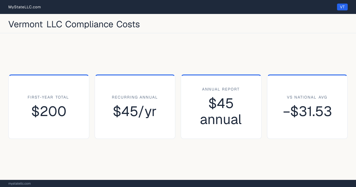 Stat card for Vermont LLC compliance costs: $200 in unavoidable first-year charges and $45 a year after that, −$31.53 against the $231.53 national first-year average. Its annual report costs $45.