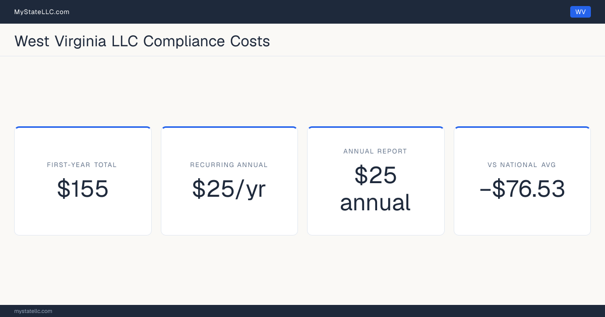 Stat card for West Virginia LLC compliance costs: $155 in unavoidable first-year charges and $25 a year after that, −$76.53 against the $231.53 national first-year average. Its annual report costs $25.