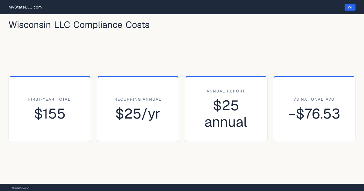 Stat card for Wisconsin LLC compliance costs: $155 in unavoidable first-year charges and $25 a year after that, −$76.53 against the $231.53 national first-year average. Its annual report costs $25.
