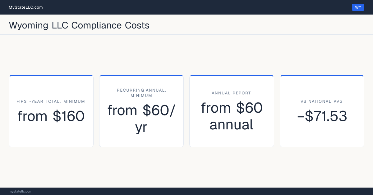 Stat card for Wyoming LLC compliance costs: at least $160 in unavoidable first-year charges and at least $60 a year after that, −$71.53 against the $231.53 national first-year average. Its annual report costs at least $60.