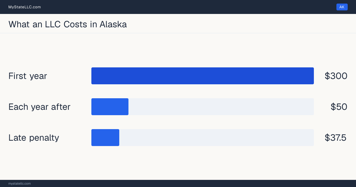 Bar chart of LLC costs in Alaska: $300 in unavoidable state charges in the first year and $50 a year after that. Alaska charges $100 for its biennial report.