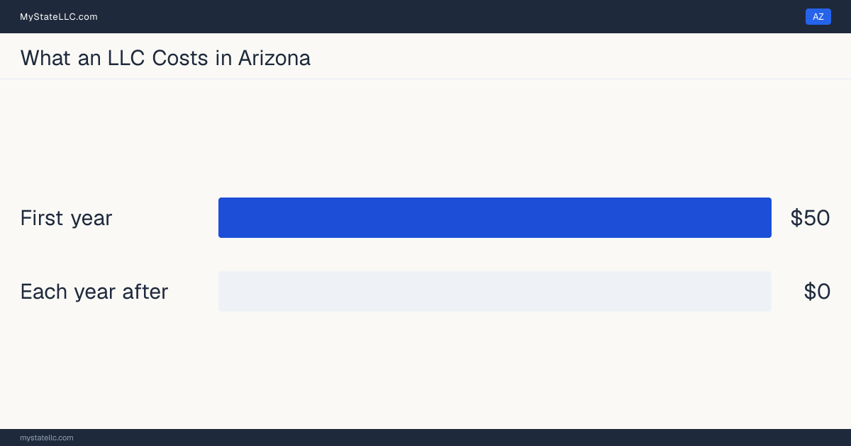 Bar chart of LLC costs in Arizona: $50 in unavoidable state charges in the first year and $0 a year after that. Arizona requires no annual report.