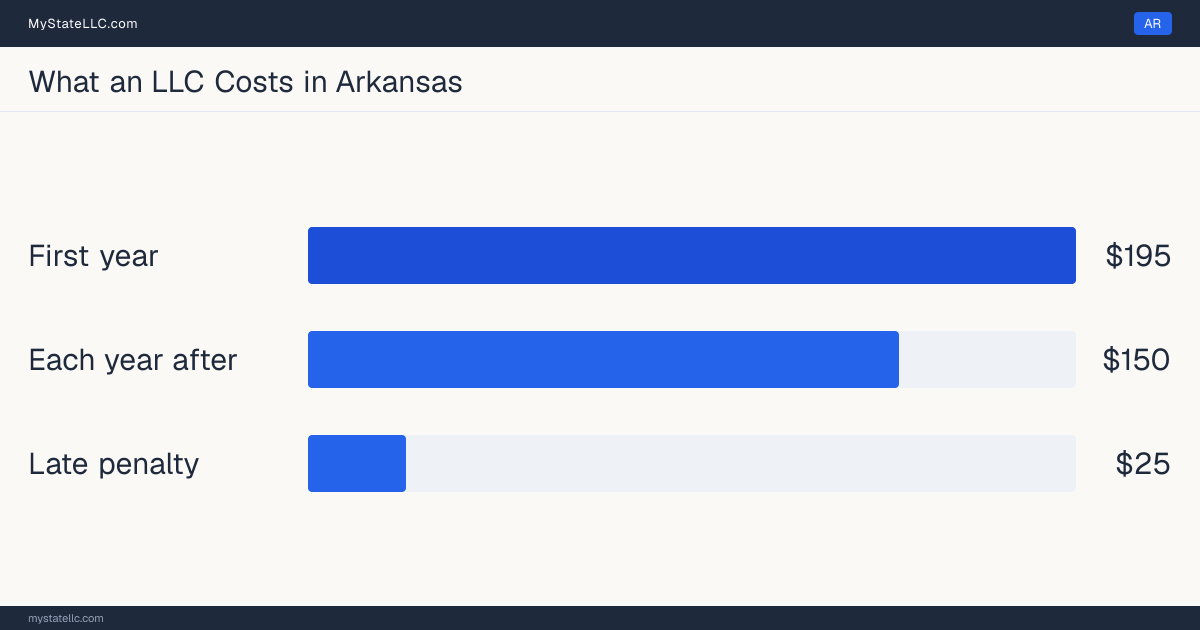 Bar chart of LLC costs in Arkansas: $195 in unavoidable state charges in the first year and $150 a year after that. Arkansas charges $150 for its annual report.