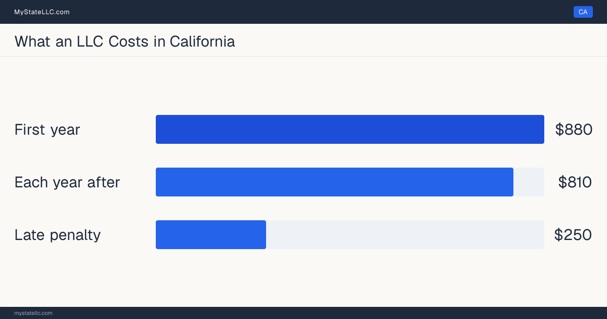 Bar chart of LLC costs in California: $880 in unavoidable state charges in the first year and $810 a year after that. California charges $20 for its biennial report.