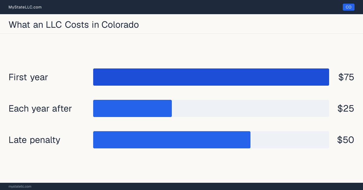 Bar chart of LLC costs in Colorado: $75 in unavoidable state charges in the first year and $25 a year after that. Colorado charges $25 for its annual report.