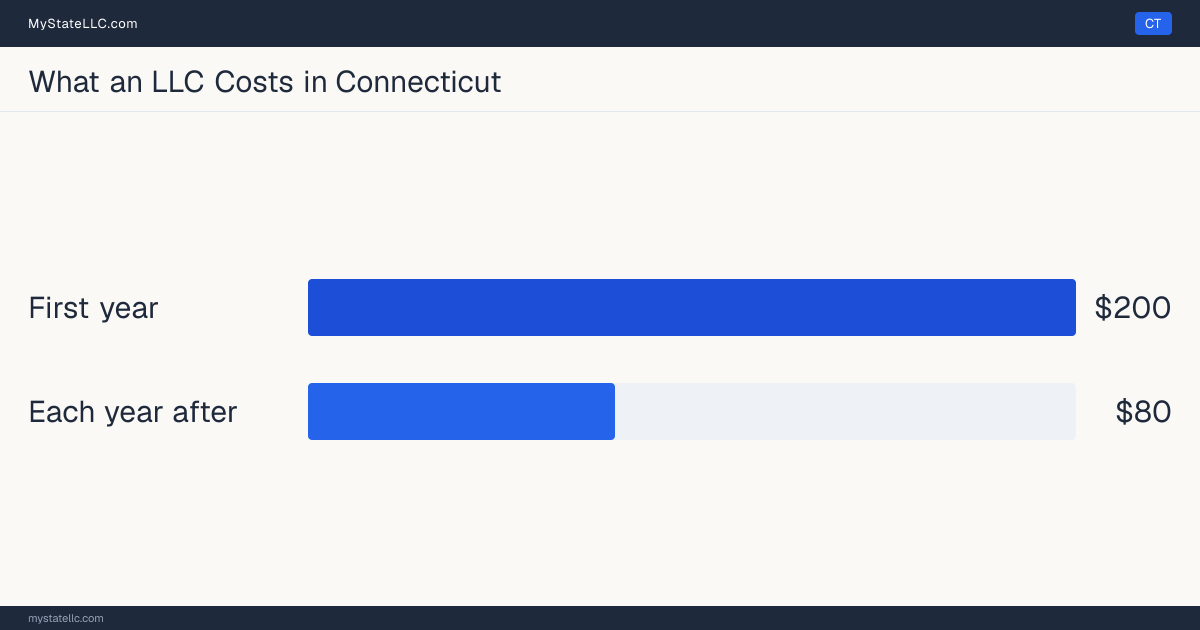 Bar chart of LLC costs in Connecticut: $200 in unavoidable state charges in the first year and $80 a year after that. Connecticut charges $80 for its annual report.