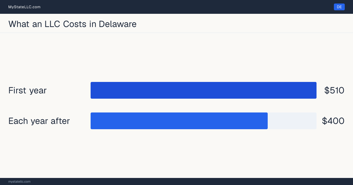 Bar chart of LLC costs in Delaware: $510 in unavoidable state charges in the first year and $400 a year after that. Delaware requires no annual report.