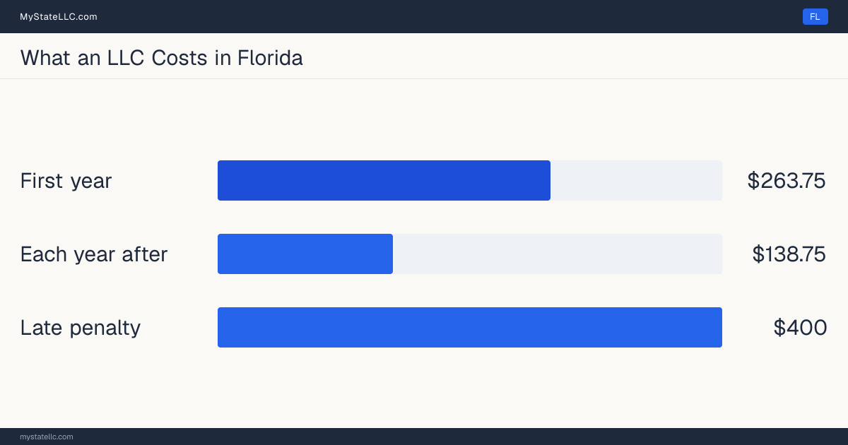Bar chart of LLC costs in Florida: $263.75 in unavoidable state charges in the first year and $138.75 a year after that. Florida charges $138.75 for its annual report.