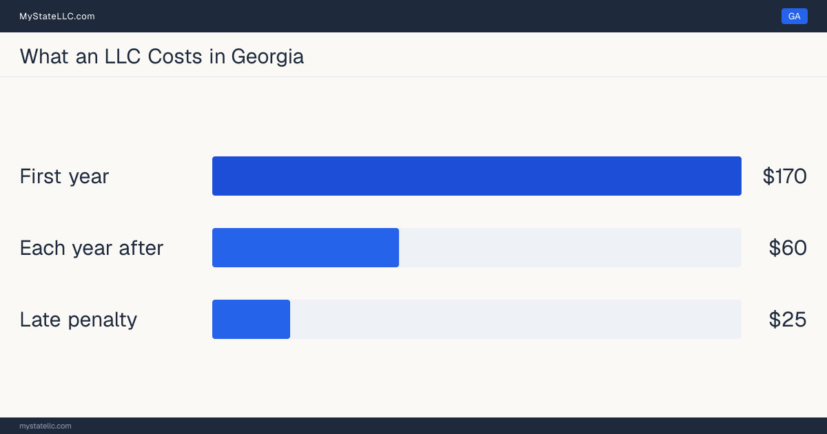 Bar chart of LLC costs in Georgia: $170 in unavoidable state charges in the first year and $60 a year after that. Georgia charges $60 for its annual report.