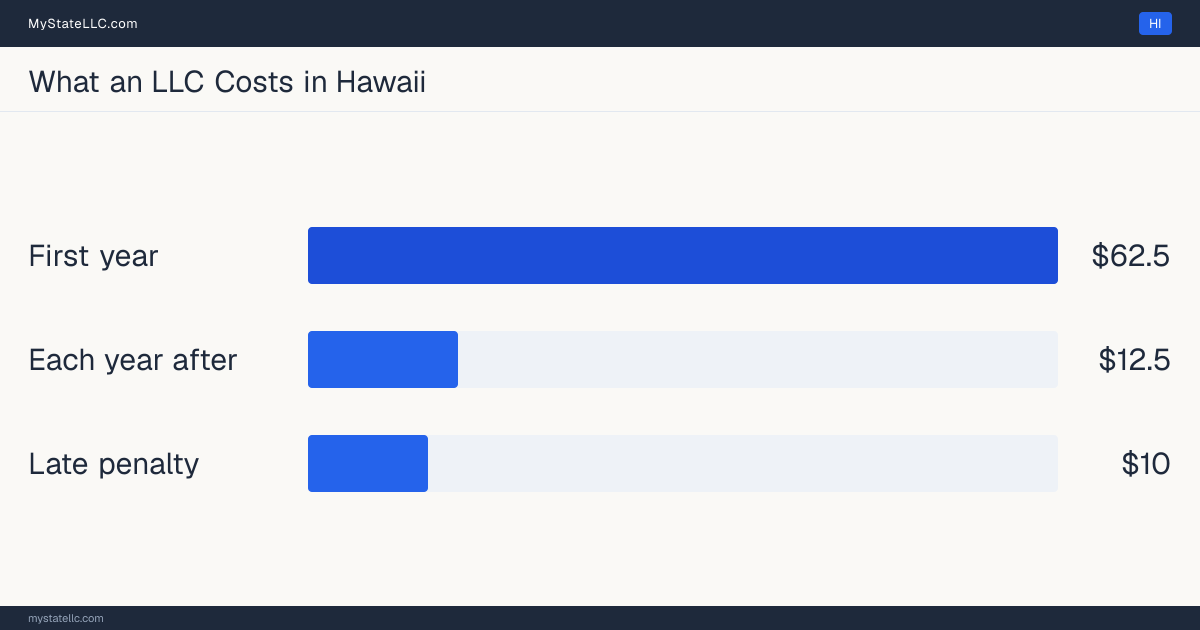 Bar chart of LLC costs in Hawaii: $62.50 in unavoidable state charges in the first year and $12.50 a year after that. Hawaii charges $12.50 for its annual report.