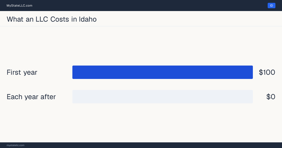 Bar chart of LLC costs in Idaho: $100 in unavoidable state charges in the first year and $0 a year after that. Idaho charges $0 for its annual report.