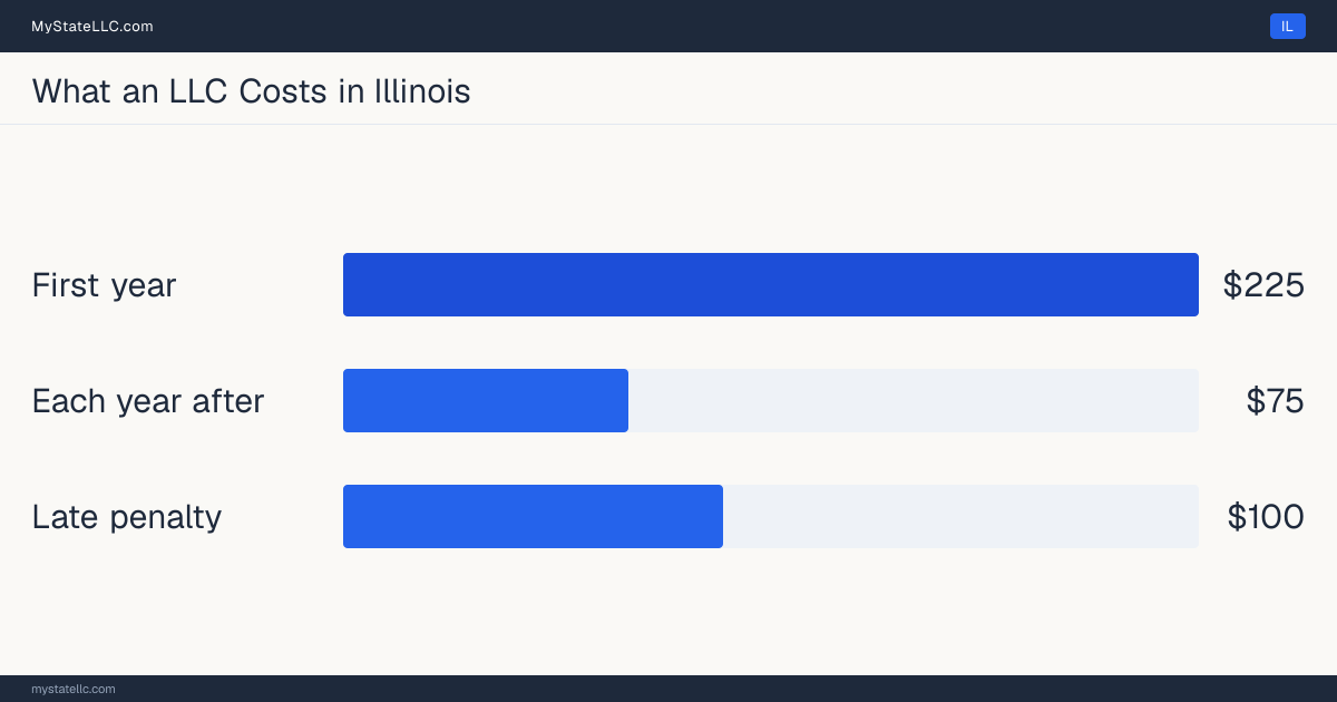Bar chart of LLC costs in Illinois: $225 in unavoidable state charges in the first year and $75 a year after that. Illinois charges $75 for its annual report.