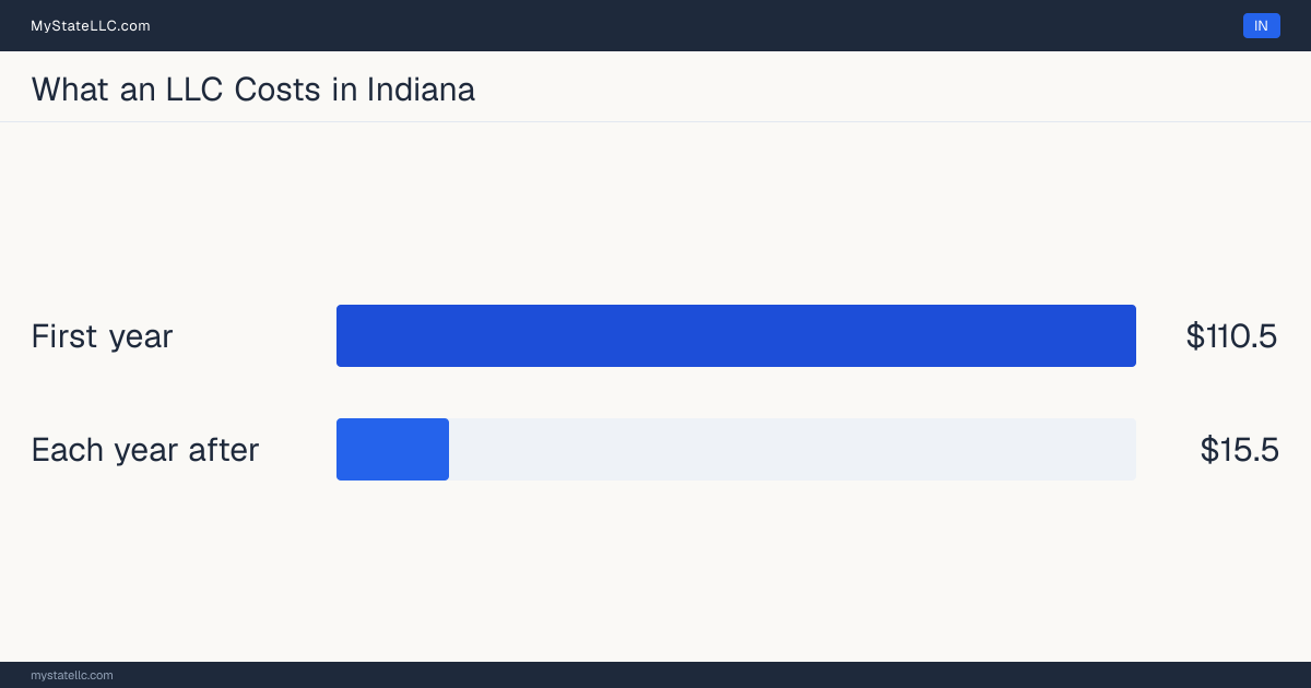 Bar chart of LLC costs in Indiana: $110.50 in unavoidable state charges in the first year and $15.50 a year after that. Indiana charges $31 for its biennial report.